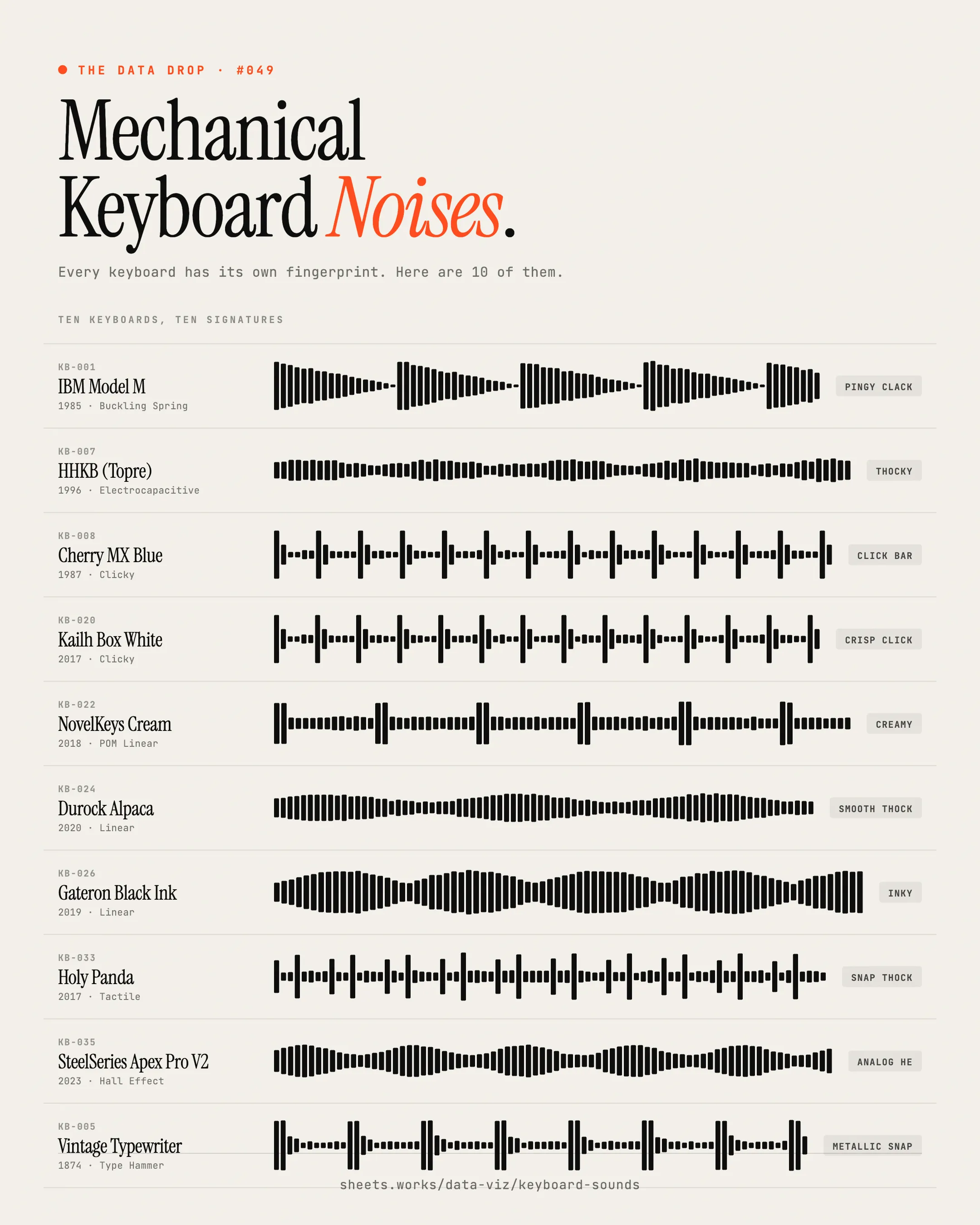公開されたキーボードサウンドのデータビジュアライゼーション
