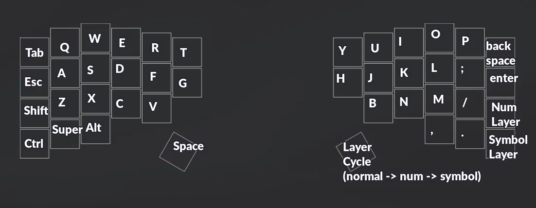 Ergogenで設計中のキーボードレイアウト